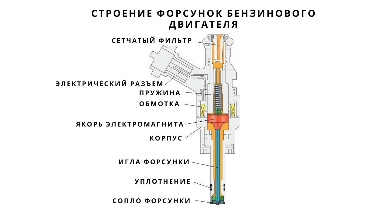 structure-gasoline-engine-injectors-2-ru