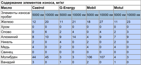 Содержание элементов износа