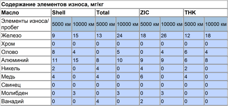 Содержание элементов износа