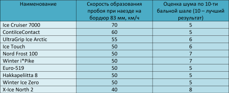 Скорость пробоя и показатель шума покрышки