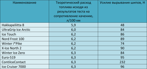 теоретический расход горючего, усилие вырывание шипа