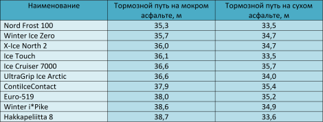 тормозной путь на сухом и мокром асфальте