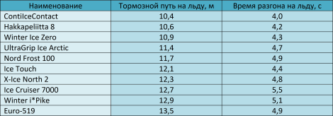 время разгона и торможения на льду