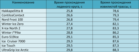 время прохождения ледяного трэка