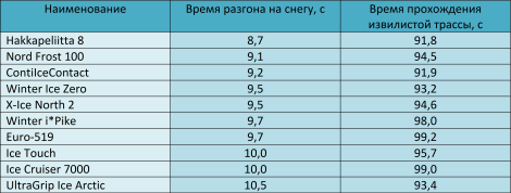 время прохождения и разгона на снежной трассе