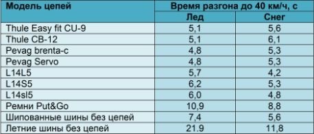 Время разгона цепей