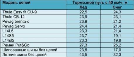 Тормозной путь цепей