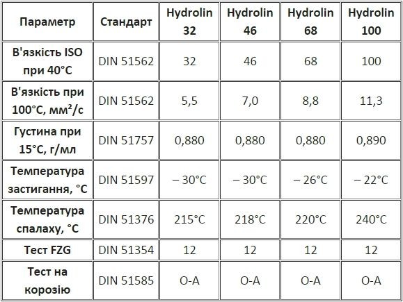 Гидравлическое масло DynaPower Hydrolin 46